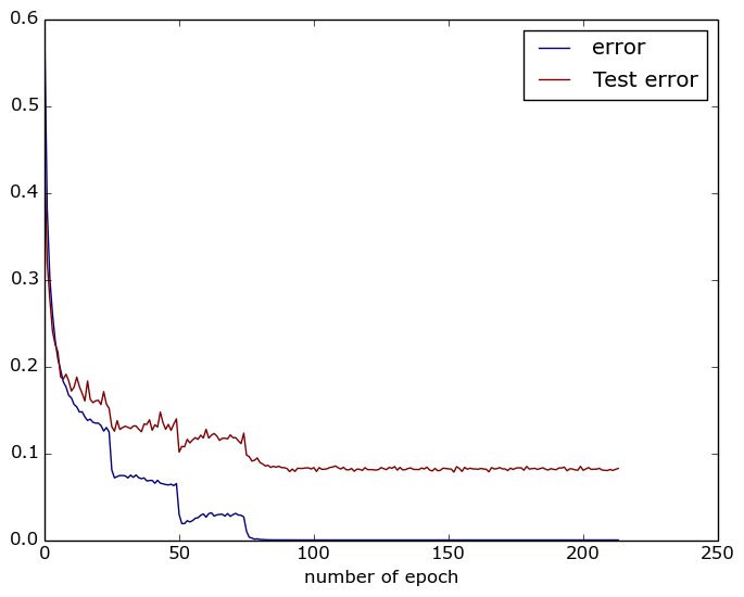 Training and testing curves.