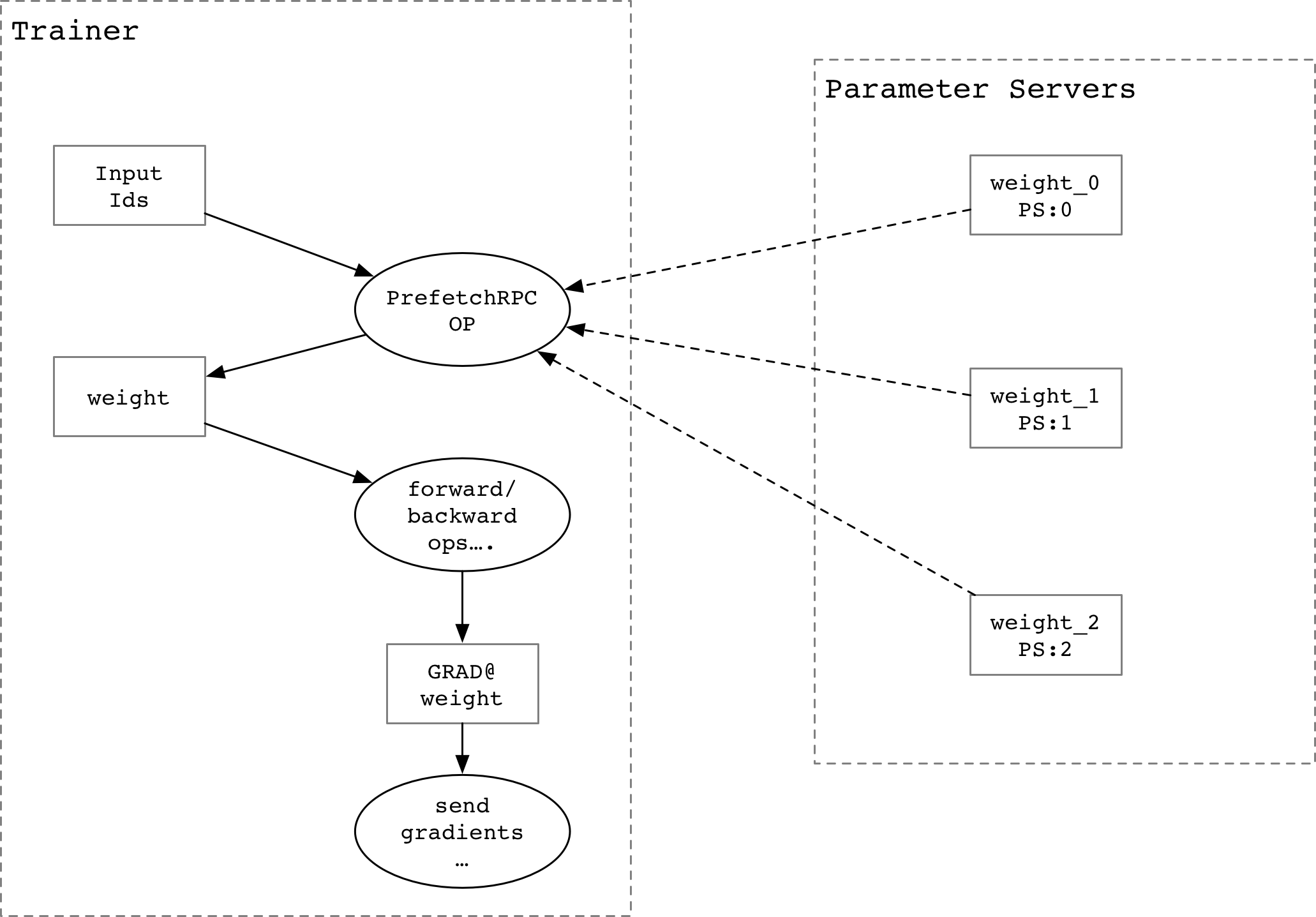 doc/fluid/design/dist_train/src/prefetch_parameters.png