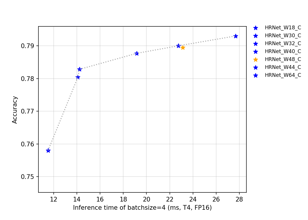 docs/images/models/T4_benchmark/t4.fp16.bs4.HRNet.png