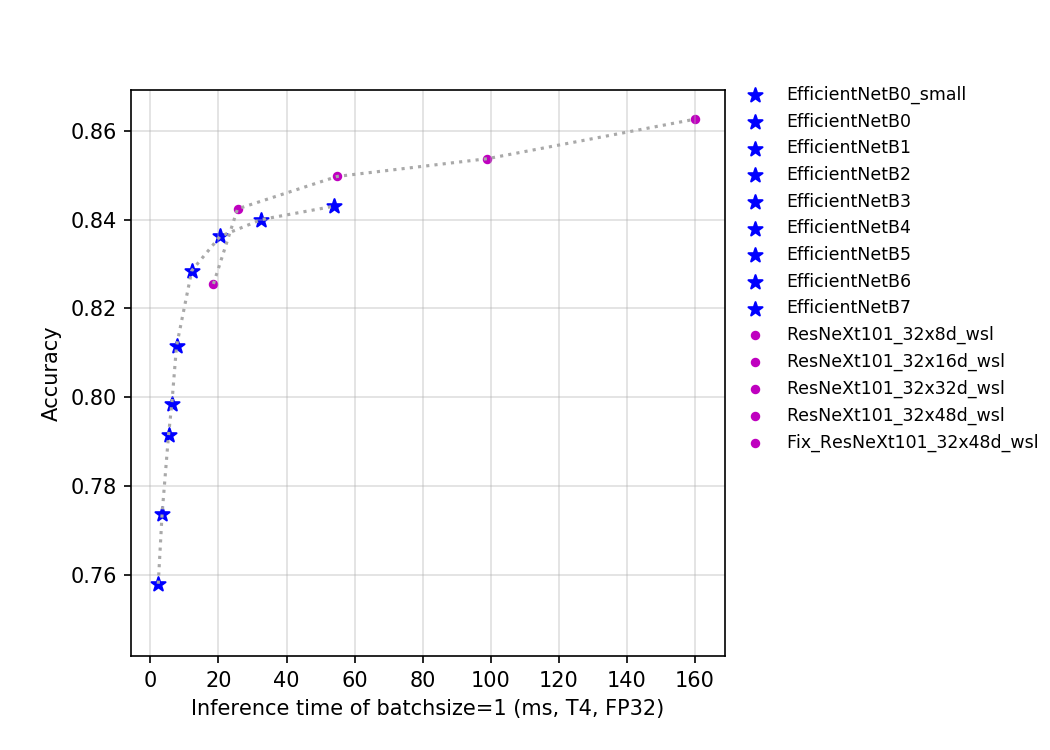 docs/images/models/T4_benchmark/t4.fp32.bs1.EfficientNet.png