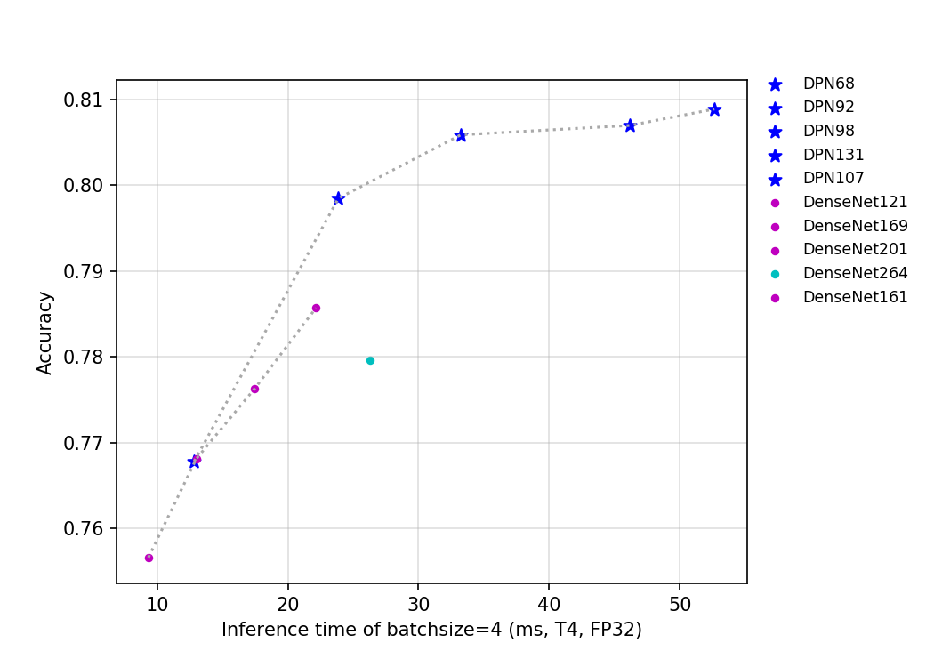 docs/images/models/T4_benchmark/t4.fp32.bs4.DPN.png