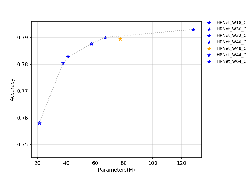 docs/images/models/T4_benchmark/t4.fp32.bs4.HRNet.params.png