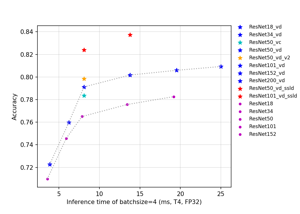 docs/images/models/T4_benchmark/t4.fp32.bs4.ResNet.png