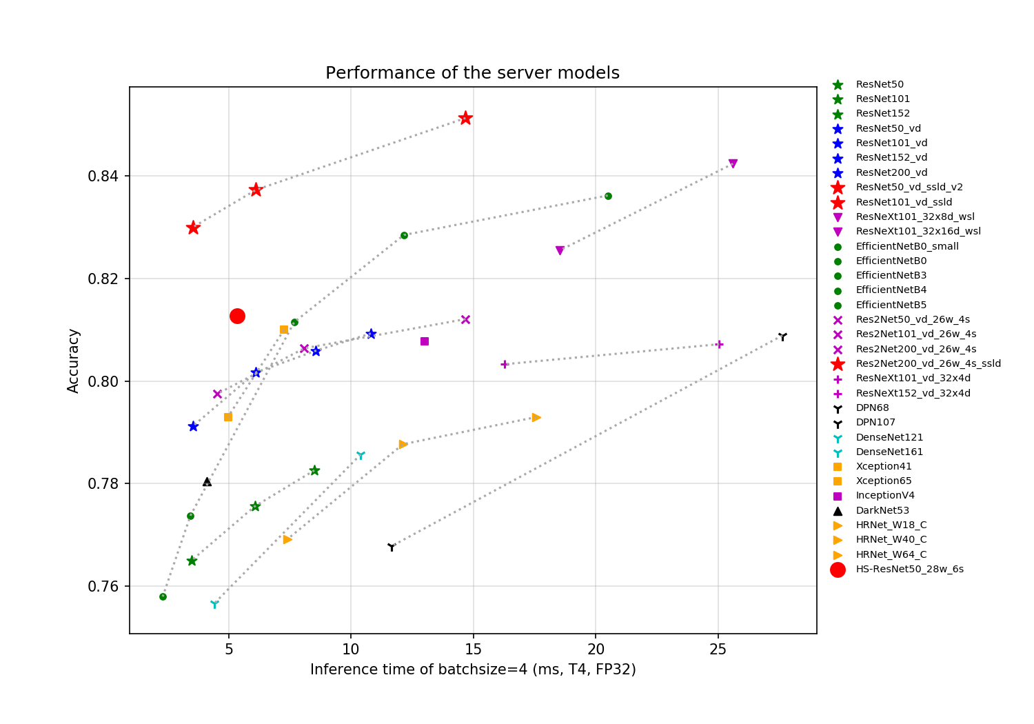 docs/images/models/T4_benchmark/t4.fp32.bs4.main_fps_top1.png