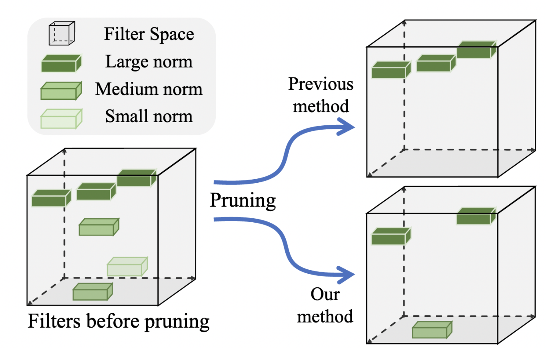 docs/zh_CN/images/algorithm_introduction/fpgm.png