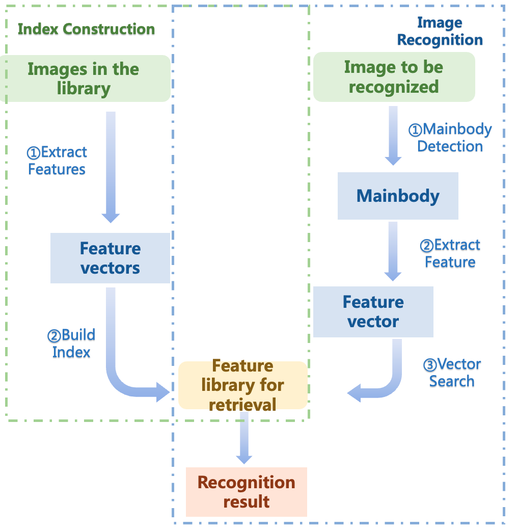 docs/images/mainpage/recognition_pipeline_en.png