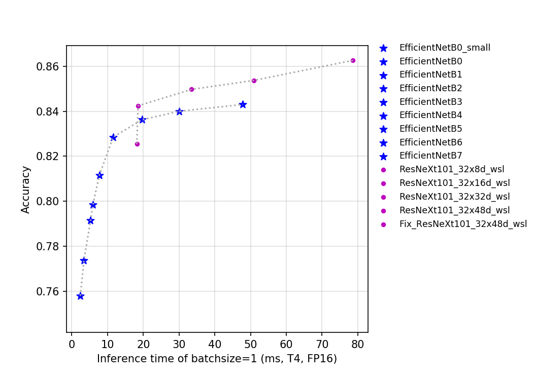 docs/zh_CN/images/models/T4_benchmark/t4.fp16.bs1.EfficientNet.png