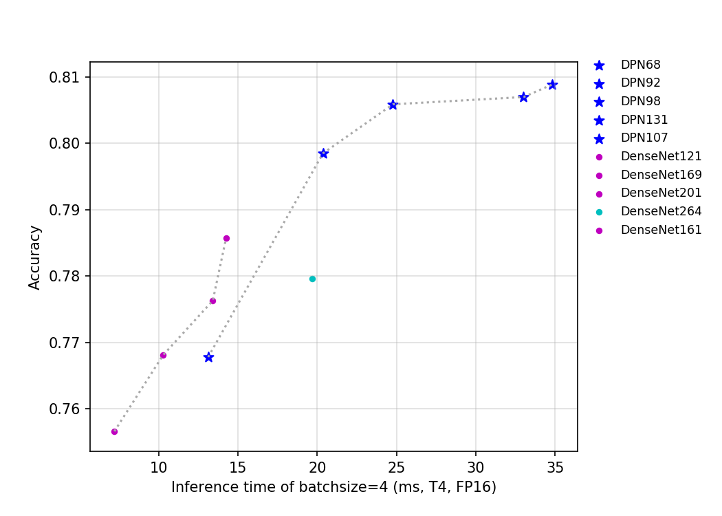 docs/zh_CN/images/models/T4_benchmark/t4.fp16.bs4.DPN.png