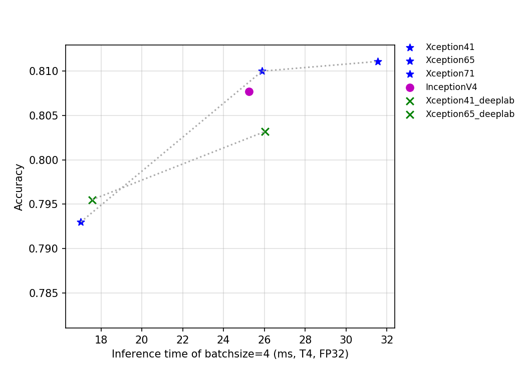 docs/zh_CN/images/models/T4_benchmark/t4.fp32.bs4.Inception.png