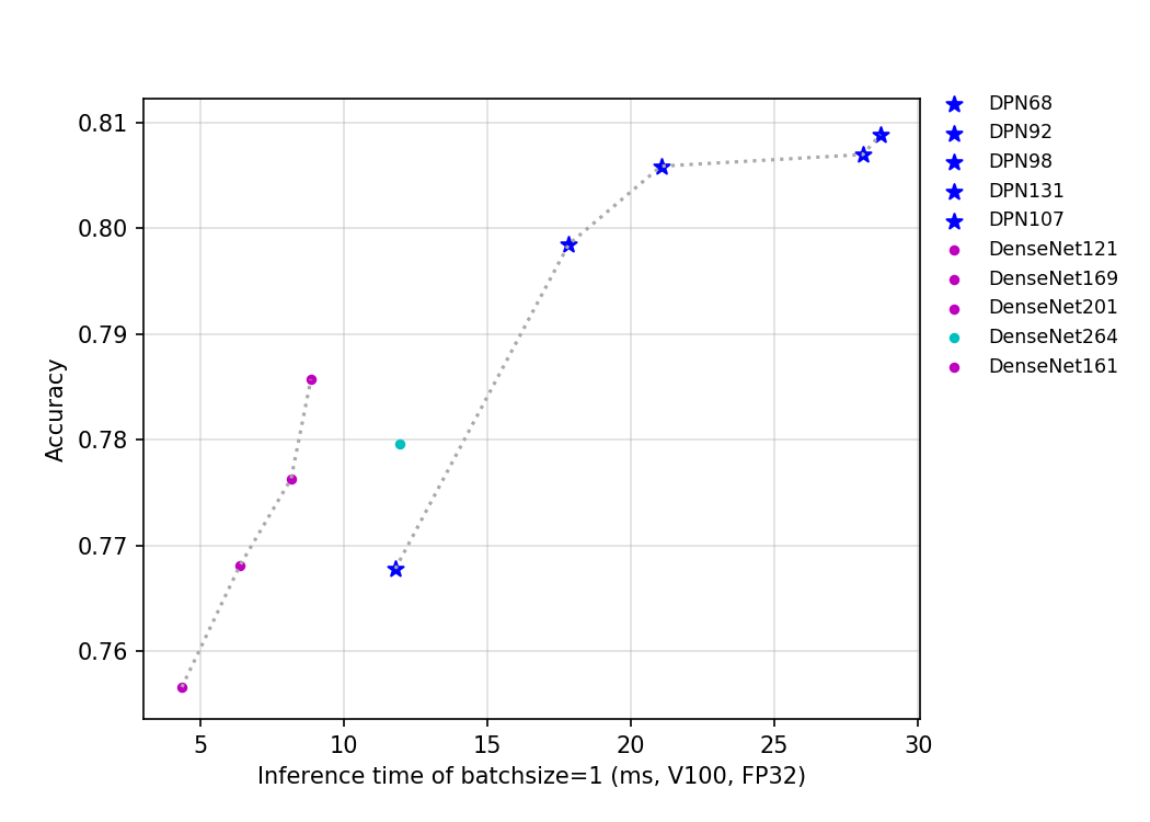 docs/zh_CN/images/models/V100_benchmark/v100.fp32.bs1.DPN.png