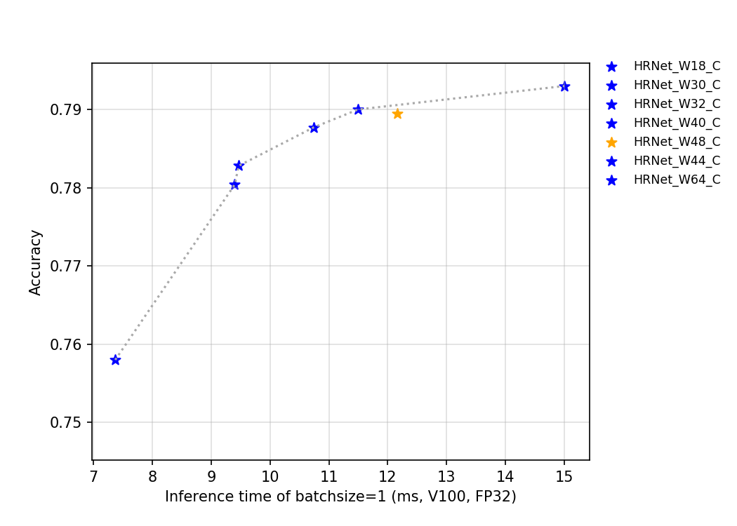 docs/zh_CN/images/models/V100_benchmark/v100.fp32.bs1.HRNet.png