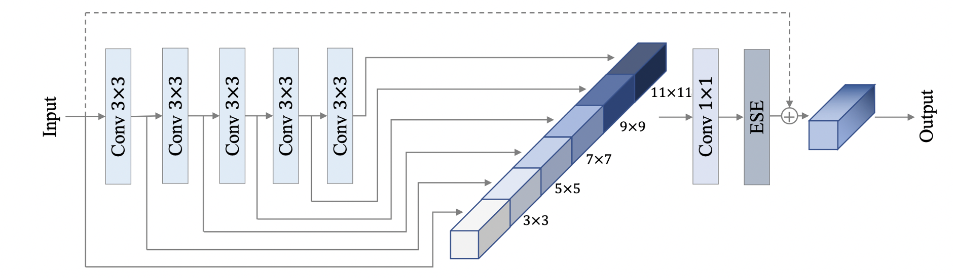 docs/images/PP-HGNet/PP-HGNet-block.png