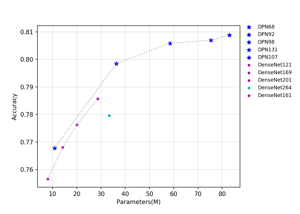 docs/images/models/T4_benchmark/t4.fp32.bs4.DPN.params.png