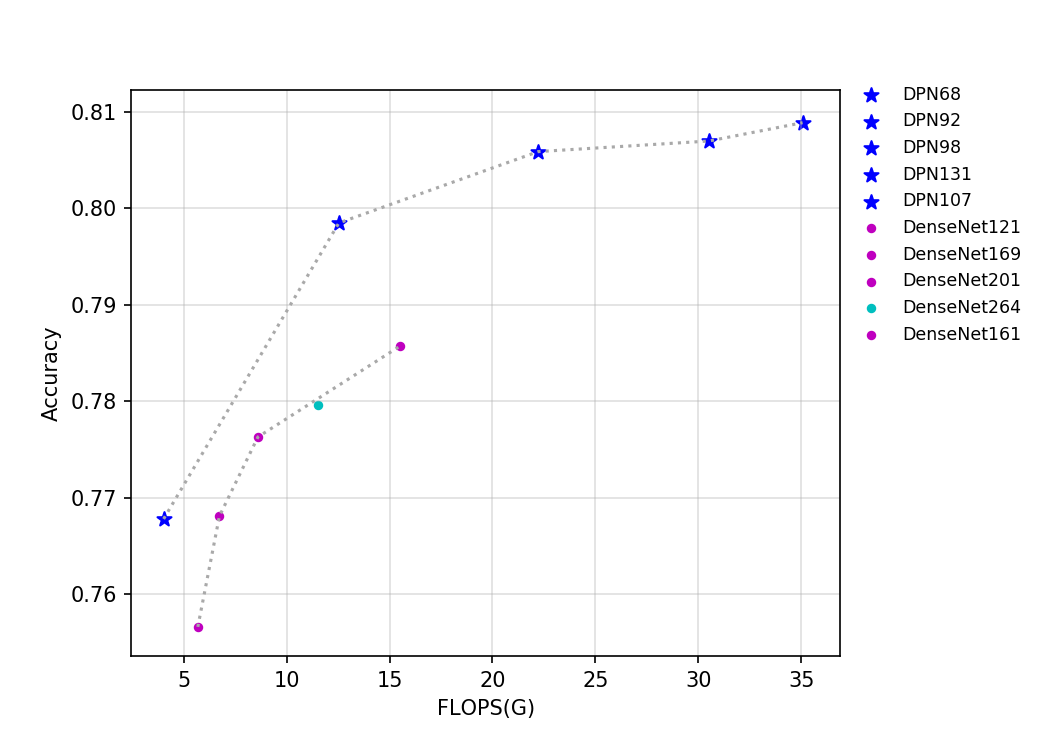 docs/zh_CN/images/models/T4_benchmark/t4.fp32.bs4.DPN.flops.png