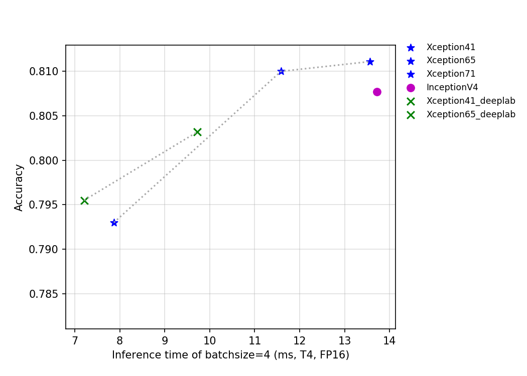 docs/images/models/T4_benchmark/t4.fp16.bs4.Inception.png