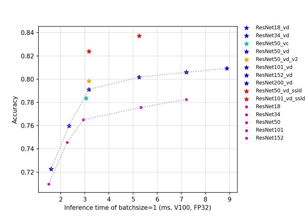 docs/images/models/V100_benchmark/v100.fp32.bs1.ResNet.png