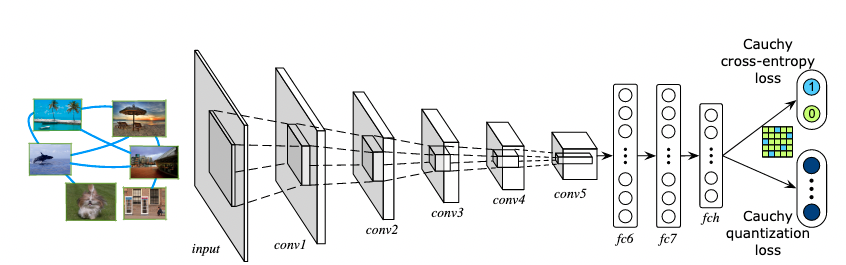 docs/images/deep_hash/DCH.png