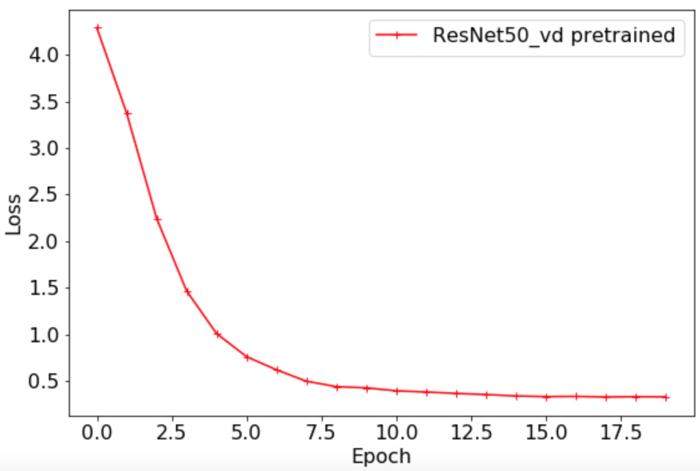 docs/images/quick_start/r50_vd_pretrained_loss.png