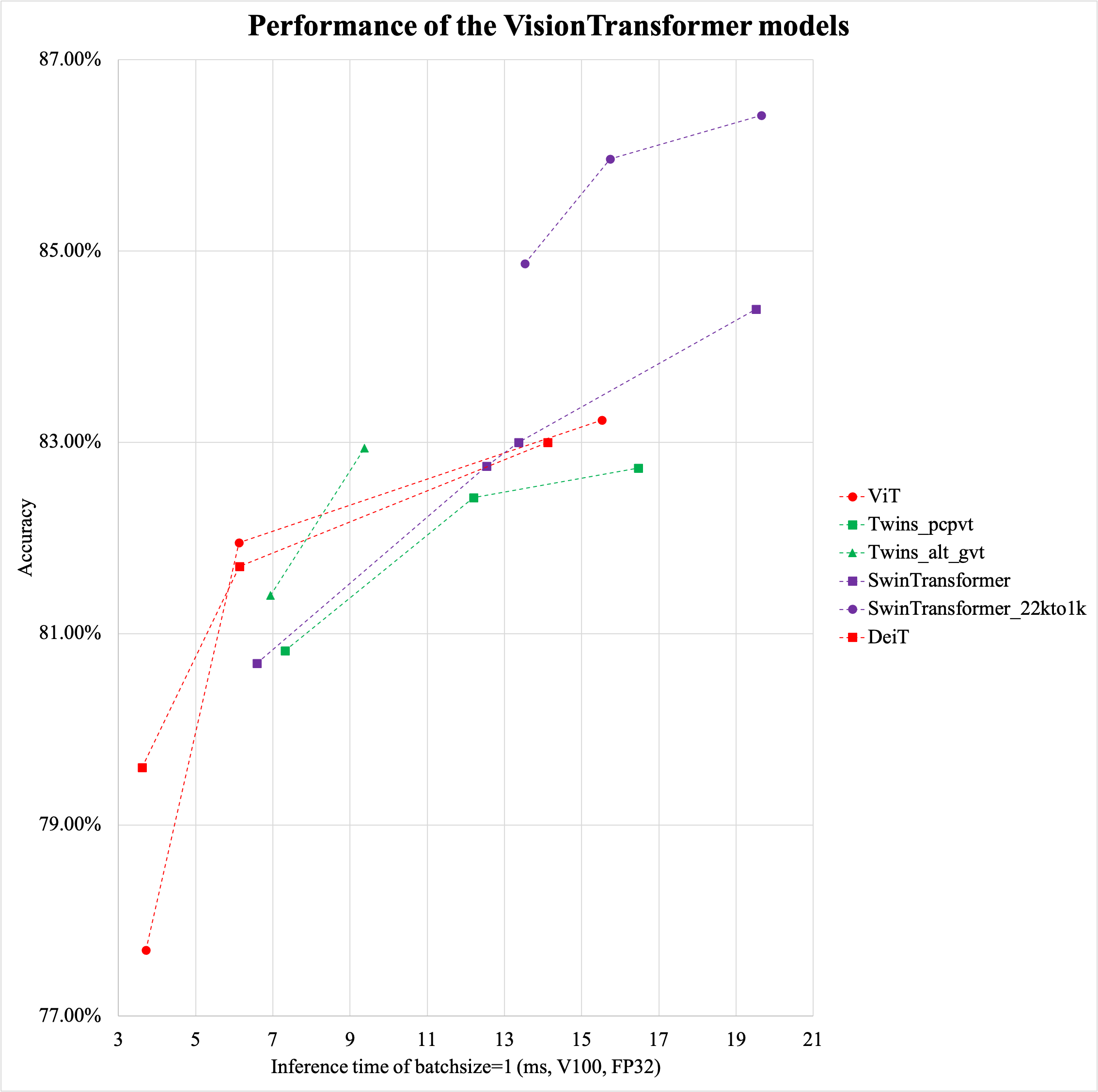 docs/images/models/V100_benchmark/v100.fp32.bs1.visiontransformer.png