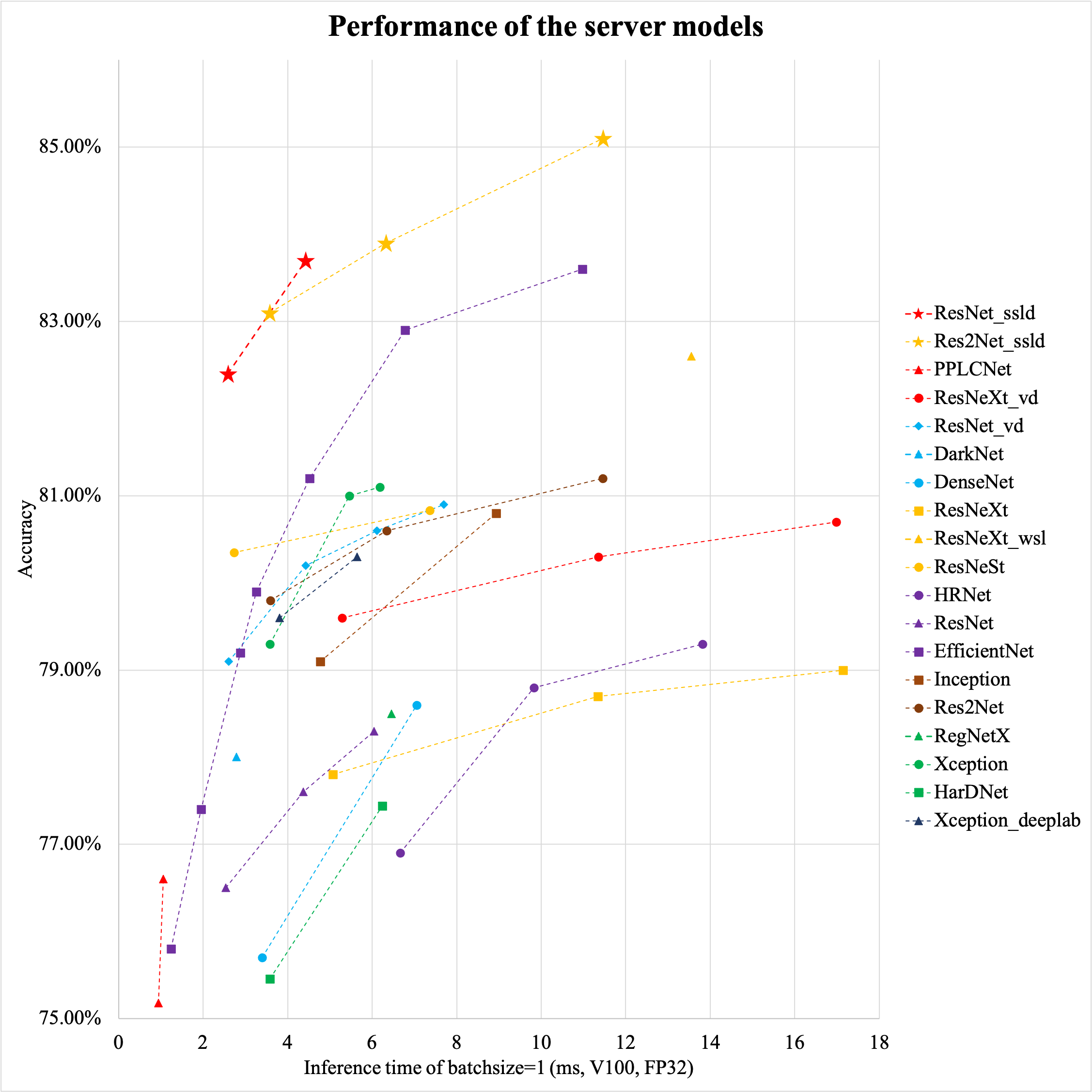 docs/images/models/V100_benchmark/v100.fp32.bs1.main_fps_top1_s.png