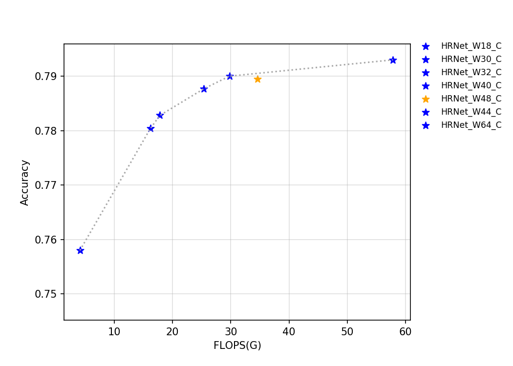 docs/zh_CN/images/models/T4_benchmark/t4.fp32.bs4.HRNet.flops.png