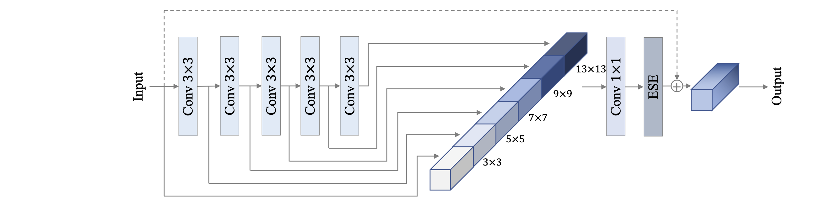 docs/images/PP-HGNet/PP-HGNet-block.png