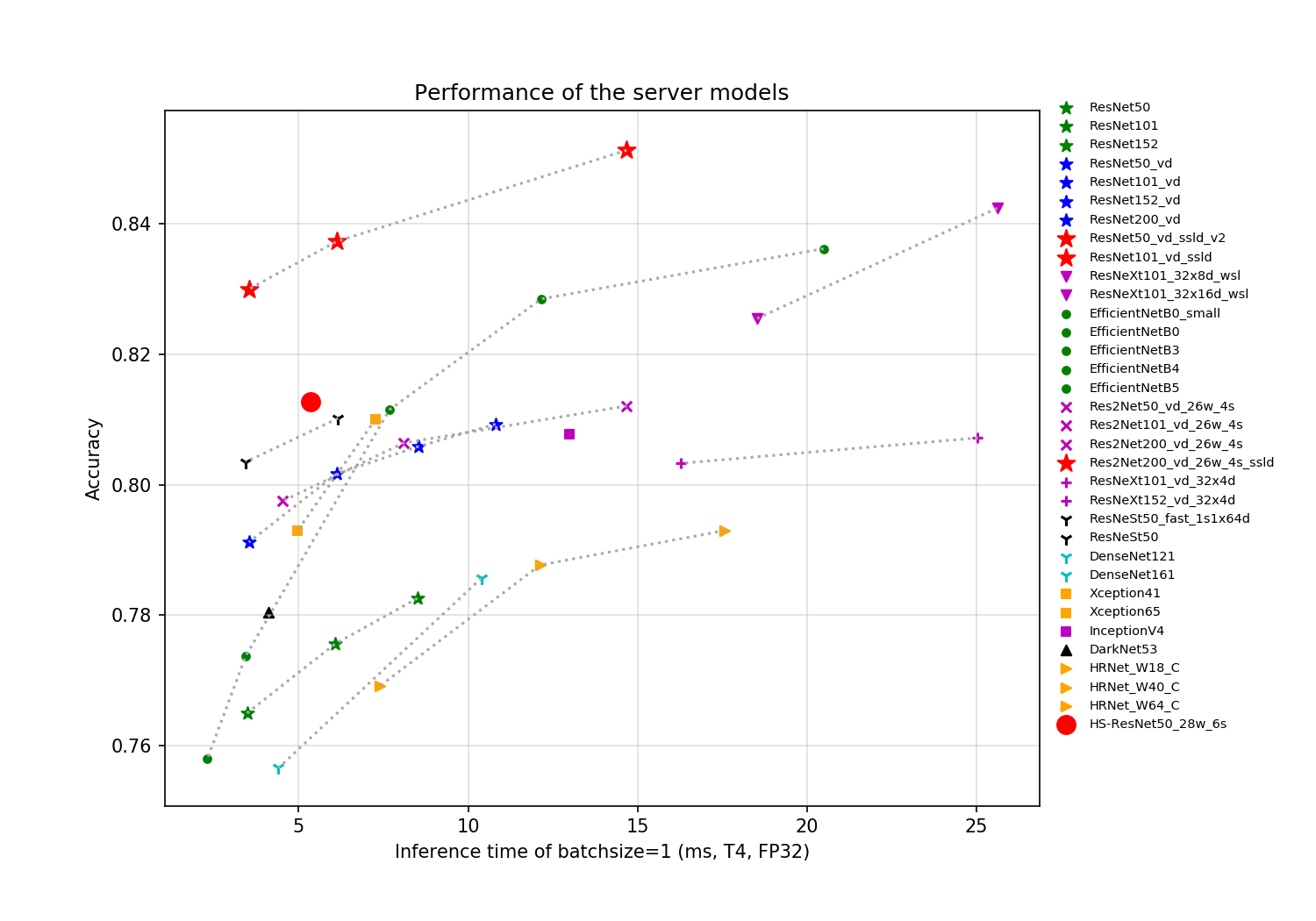 docs/images/models/T4_benchmark/t4.fp32.bs1.main_fps_top1.png