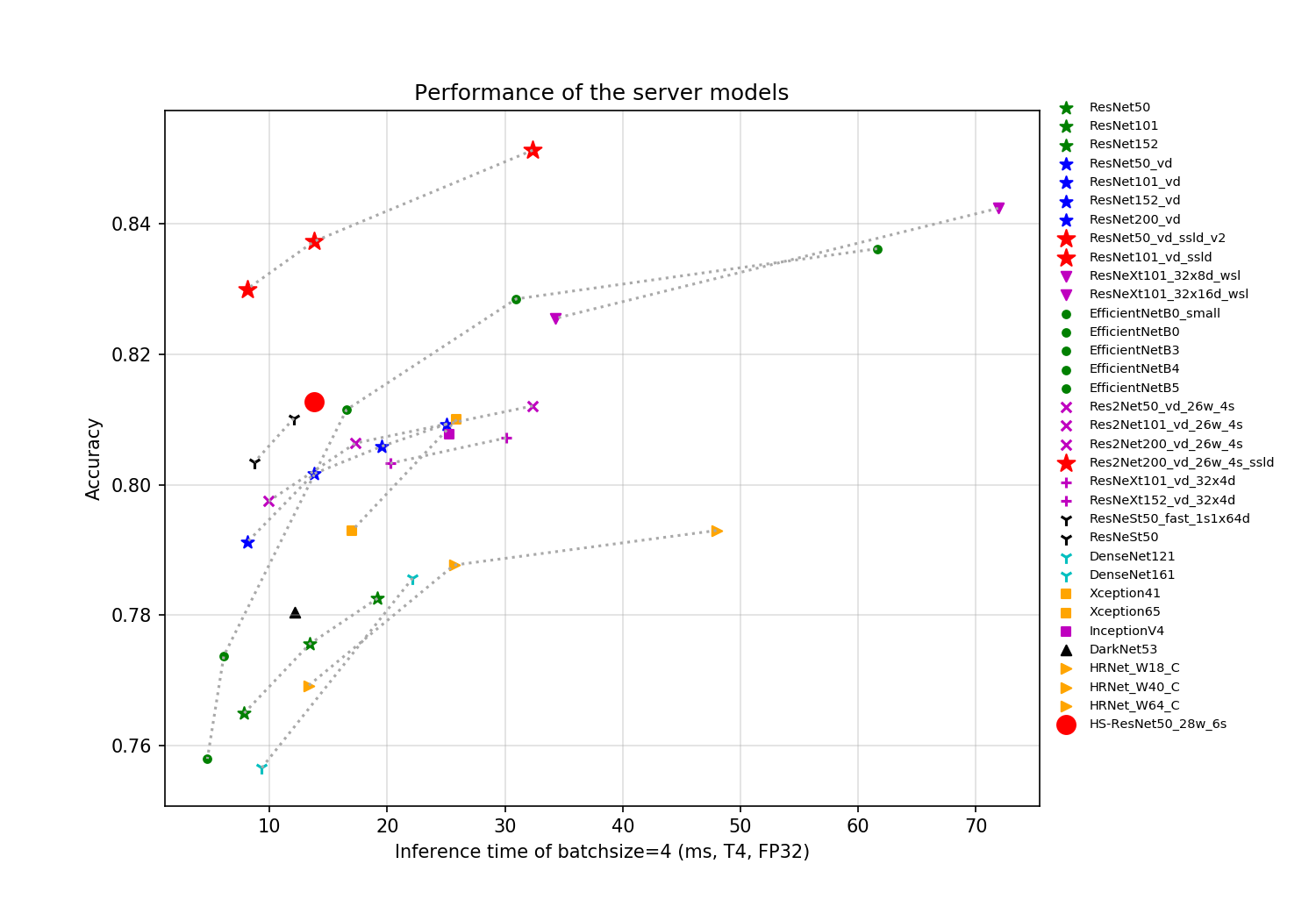 docs/images/models/T4_benchmark/t4.fp32.bs4.main_fps_top1.png