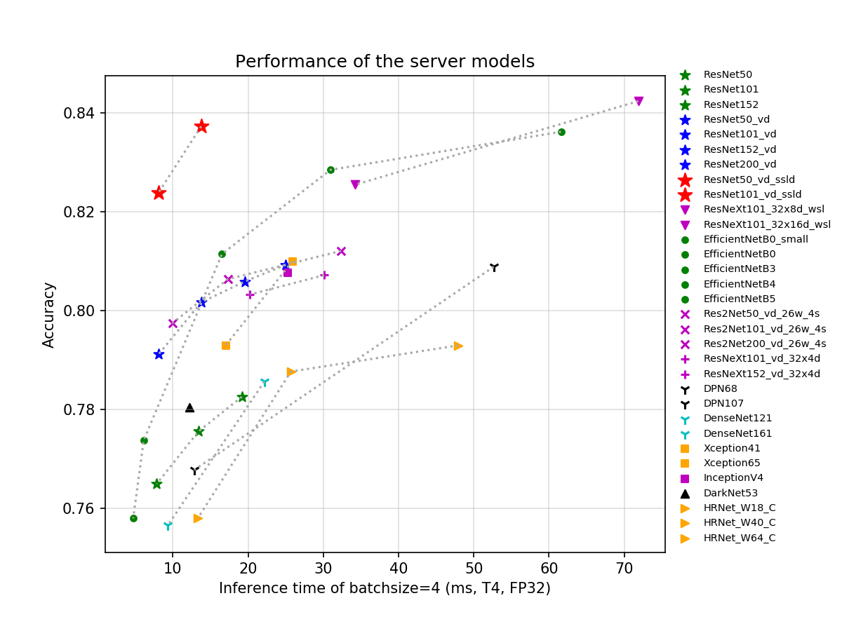 docs/images/models/T4_benchmark/t4.fp32.bs4.main_fps_top1.png