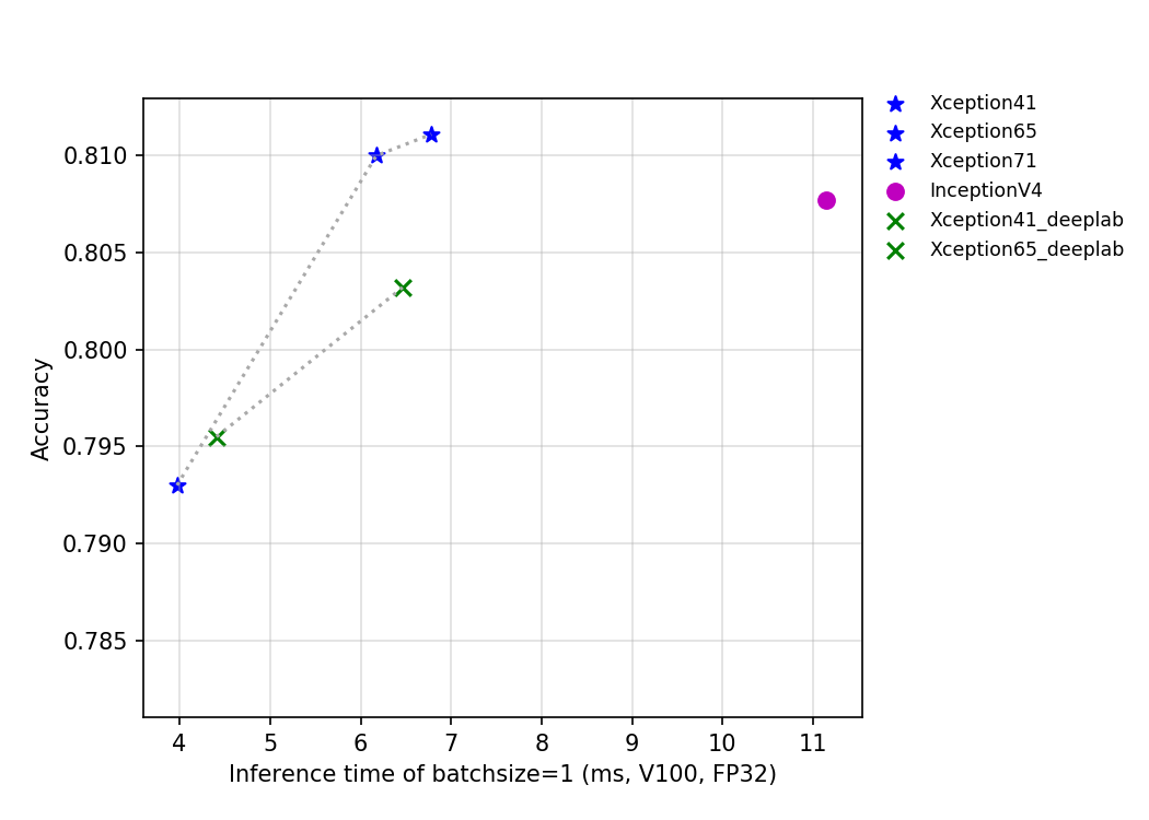 docs/images/models/V100_benchmark/v100.fp32.bs1.Inception.png