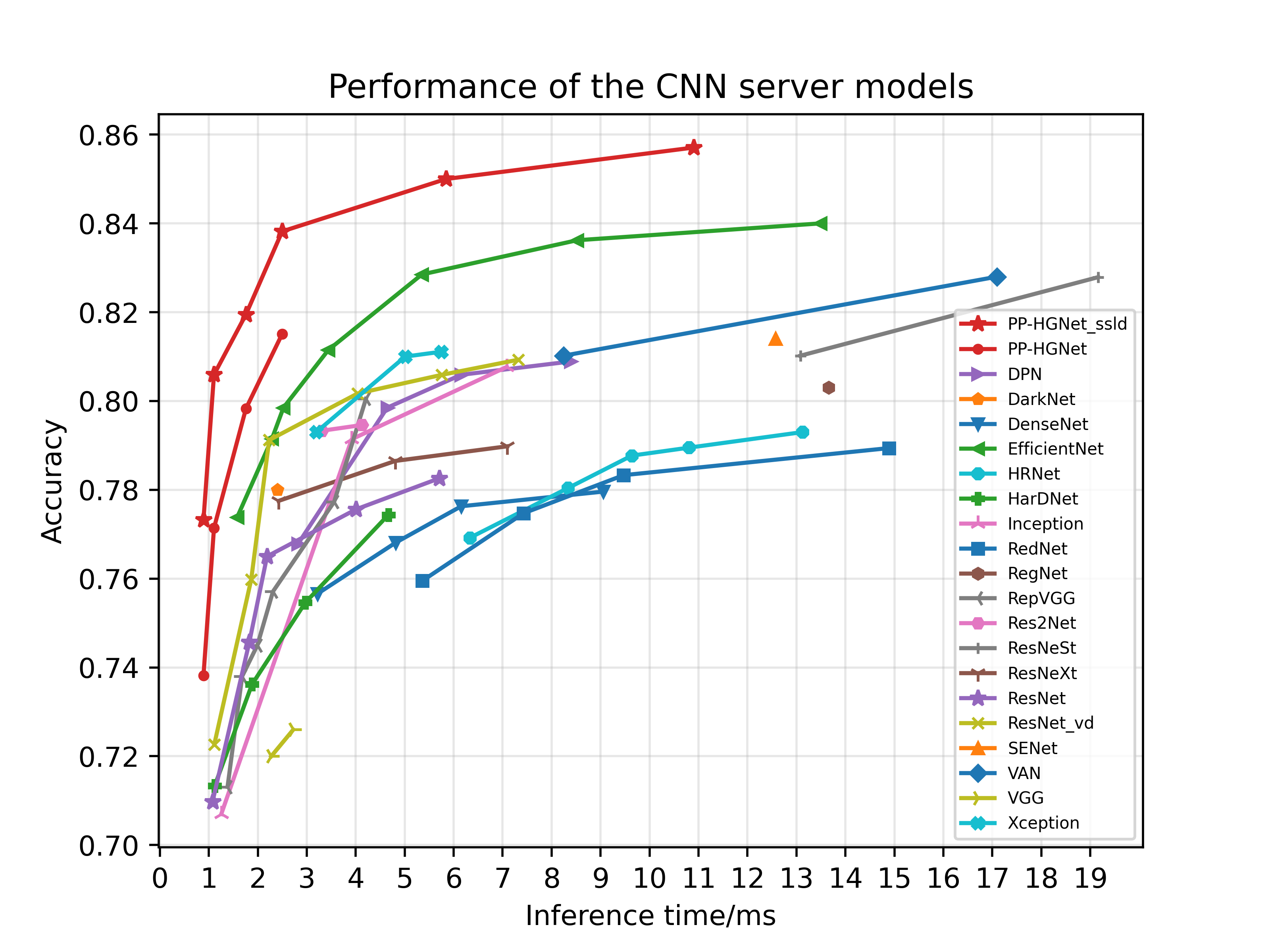 docs/images/models/V100_benchmark/v100.fp32.bs1.main_fps_top1_s.png