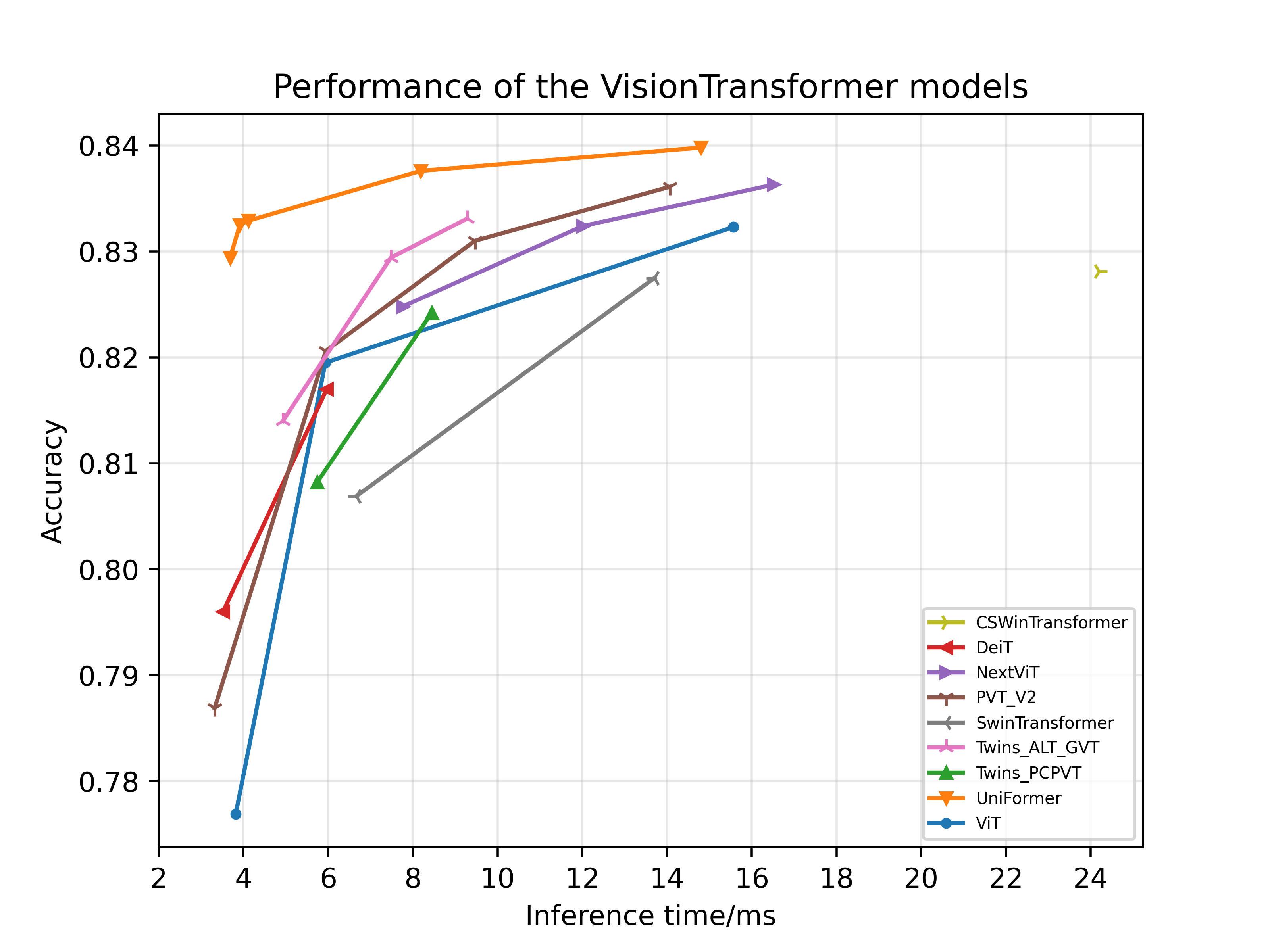 docs/images/models/V100_benchmark/v100.fp32.bs1.visiontransformer.png