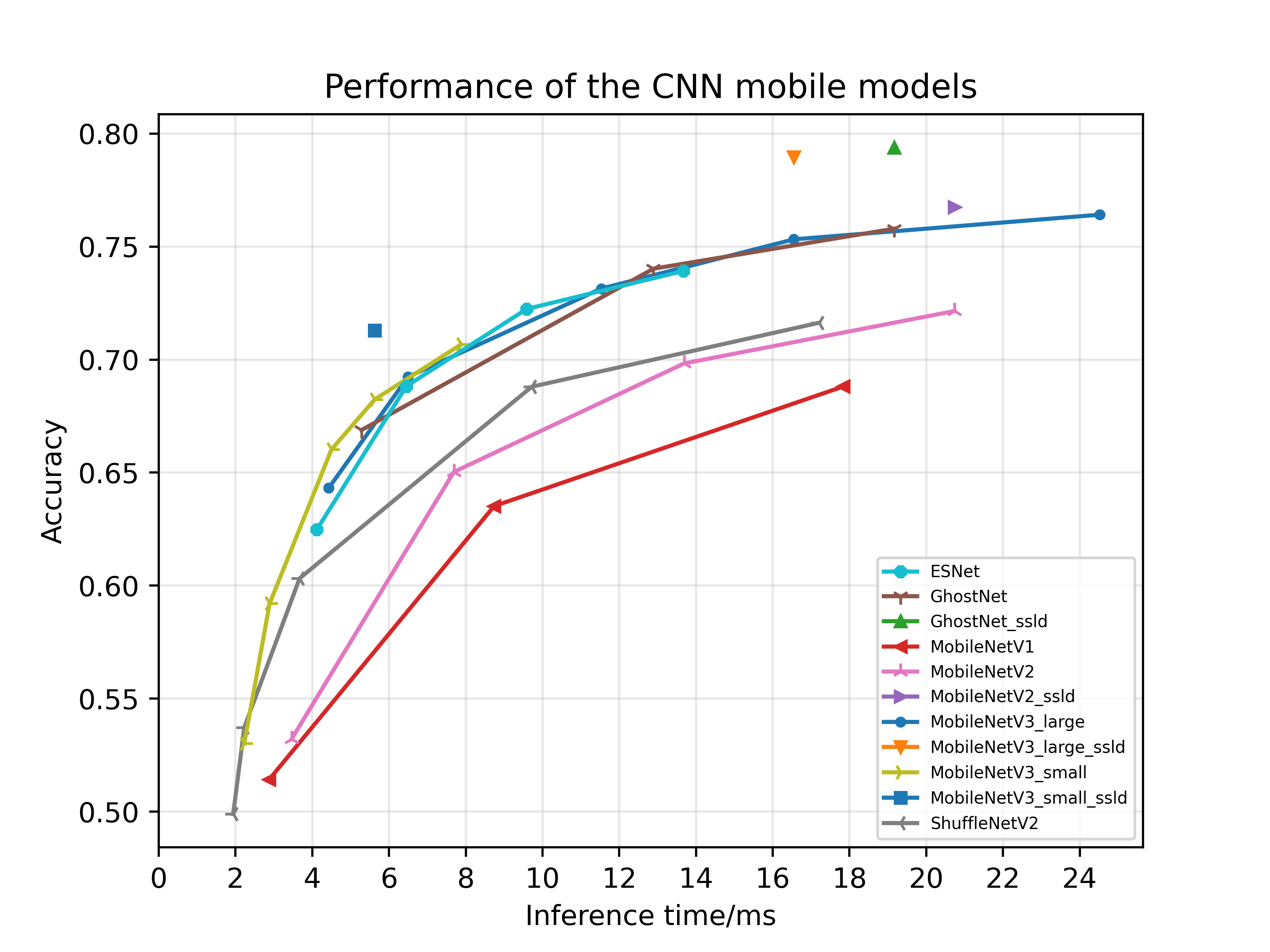 docs/images/models/mobile_arm_top1.png