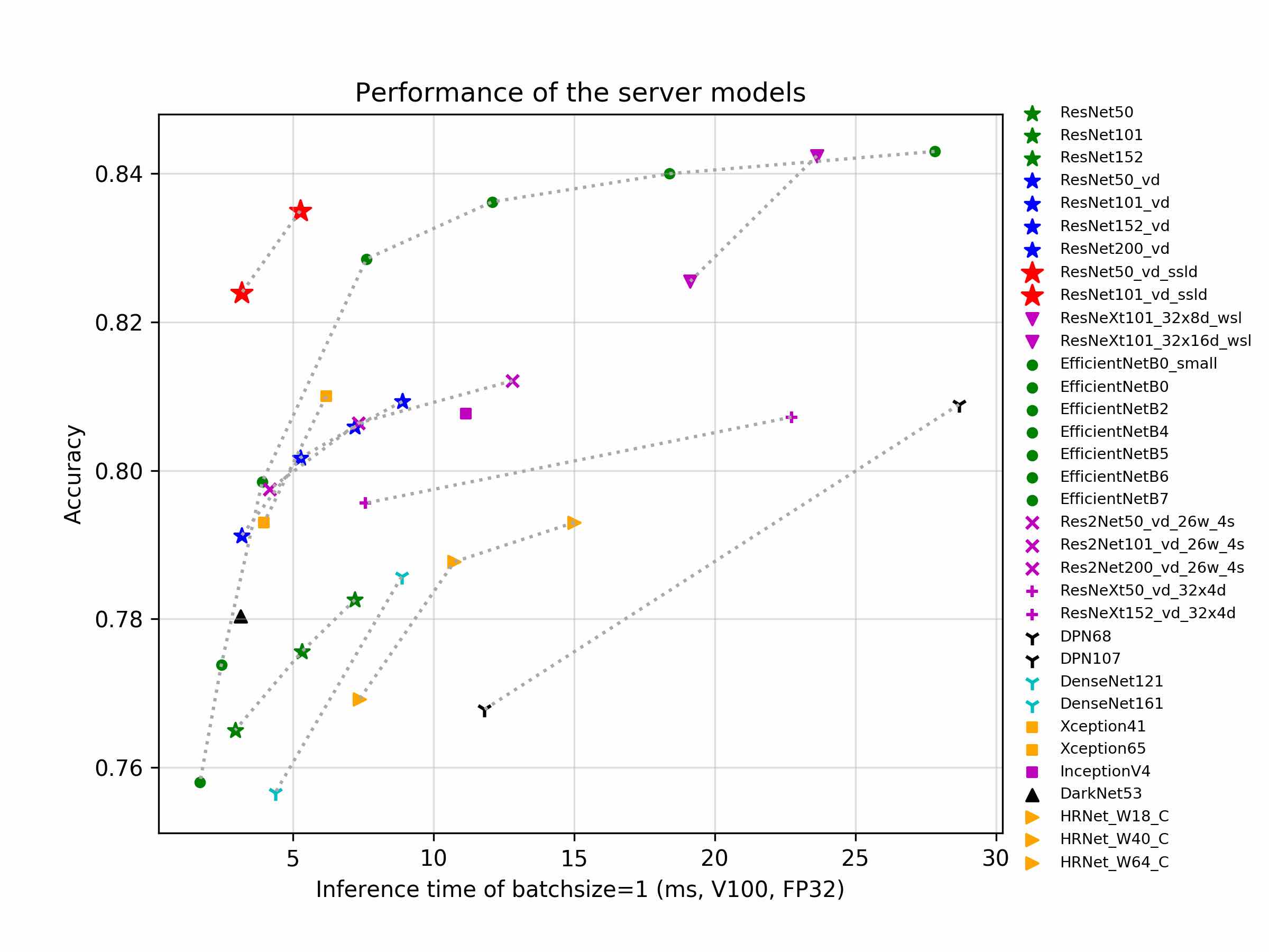 docs/images/models/V100_benchmark/v100.fp32.bs1.main_fps_top1_s.jpg