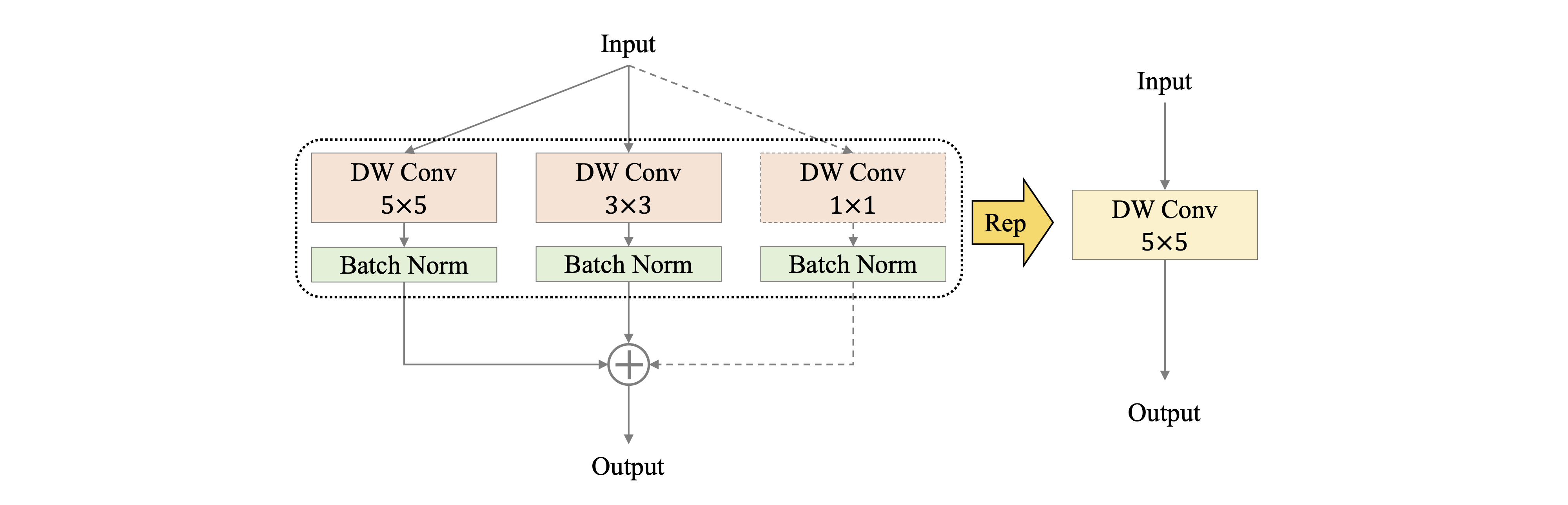 docs/images/PP-LCNetV2/rep.png