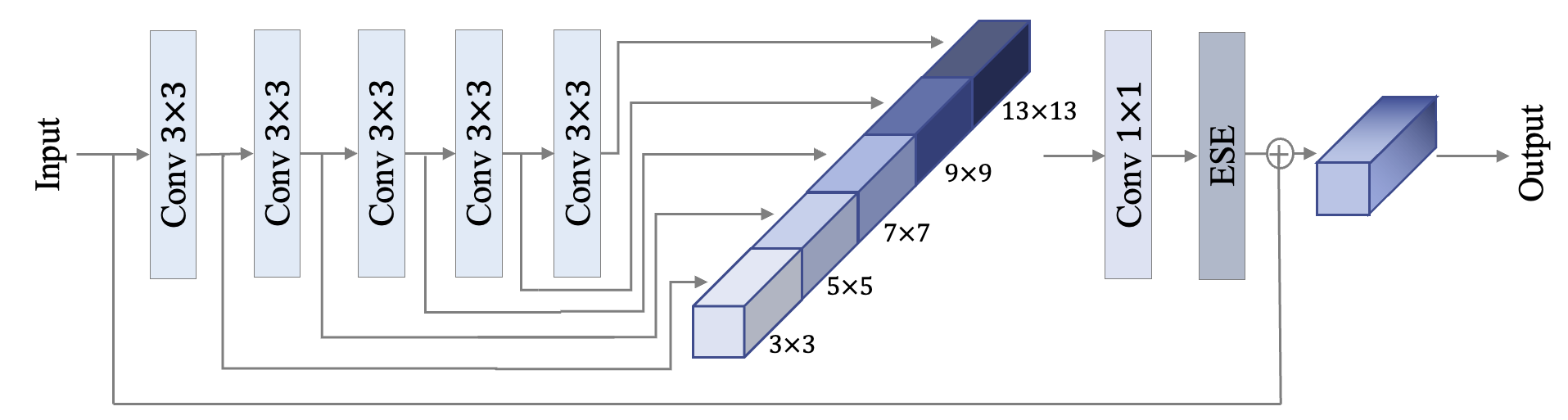 docs/images/PP-HGNet/PP-HGNet-block.png