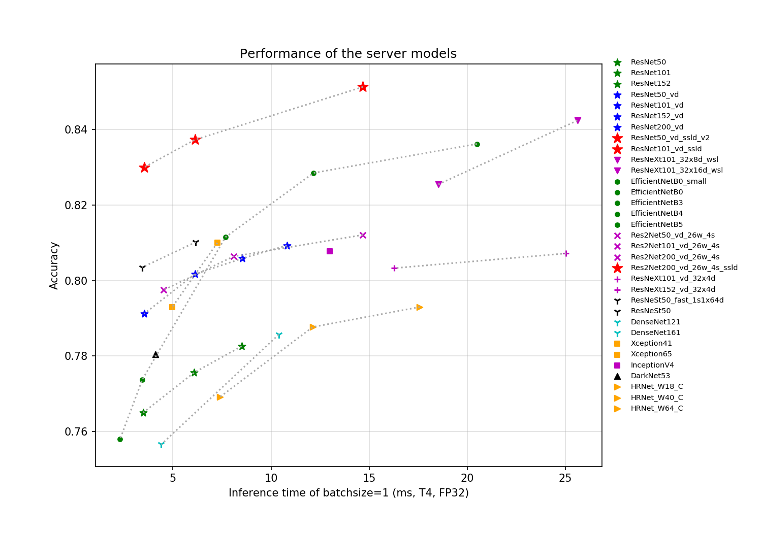 docs/images/models/T4_benchmark/t4.fp32.bs1.main_fps_top1.png