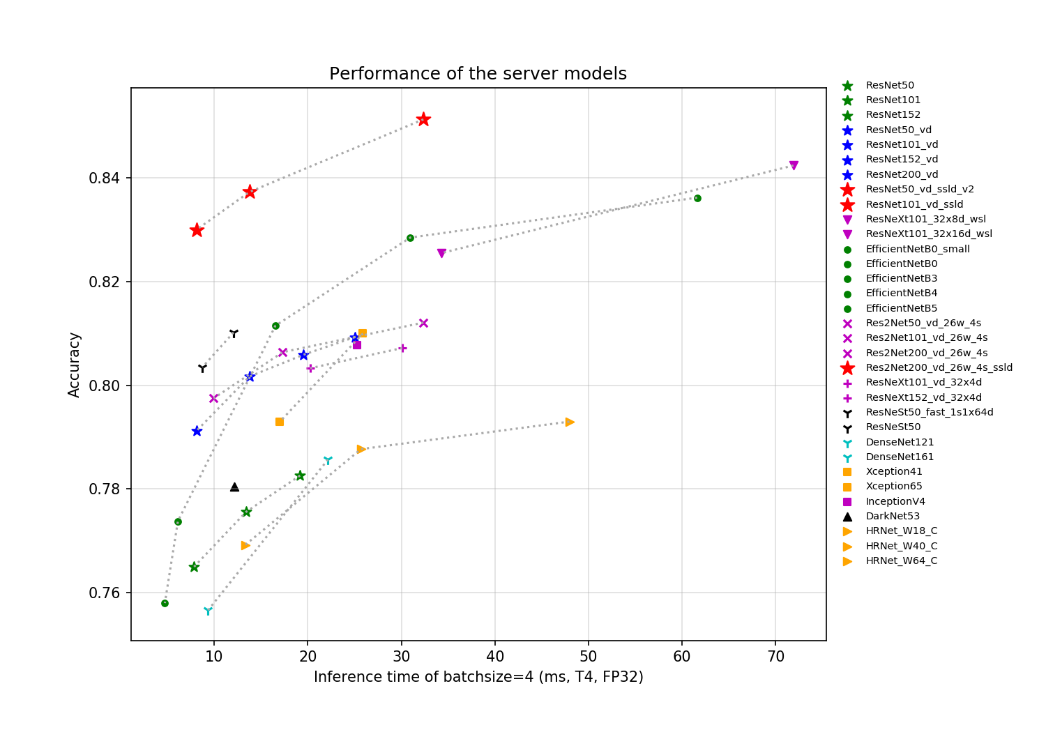 docs/images/models/T4_benchmark/t4.fp32.bs4.main_fps_top1.png