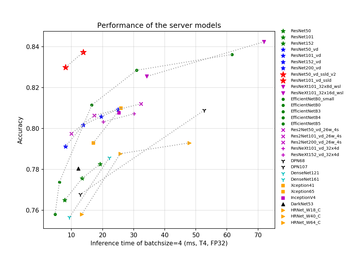 docs/images/models/T4_benchmark/t4.fp32.bs4.main_fps_top1.png