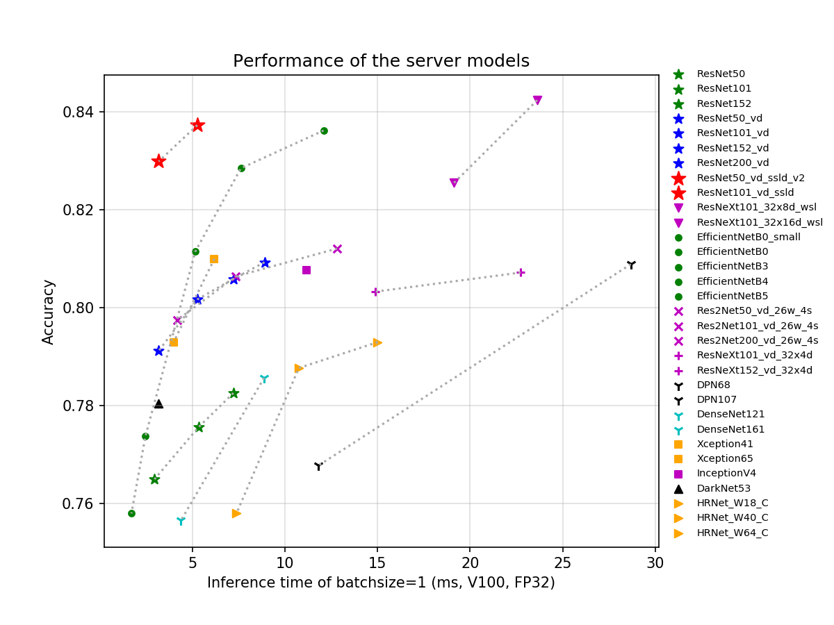 docs/images/models/V100_benchmark/v100.fp32.bs1.main_fps_top1_s.jpg