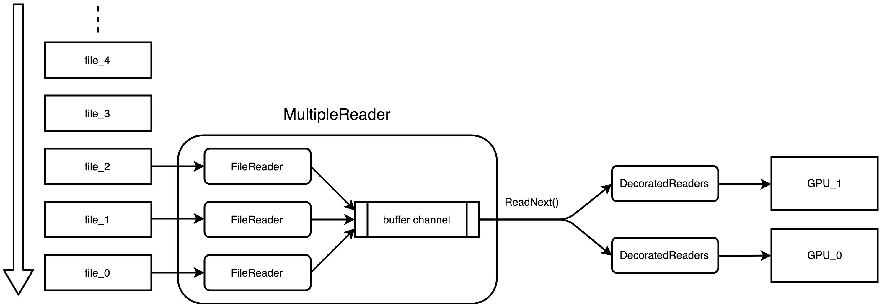 doc/fluid/design/concepts/images/multiple_reader.png