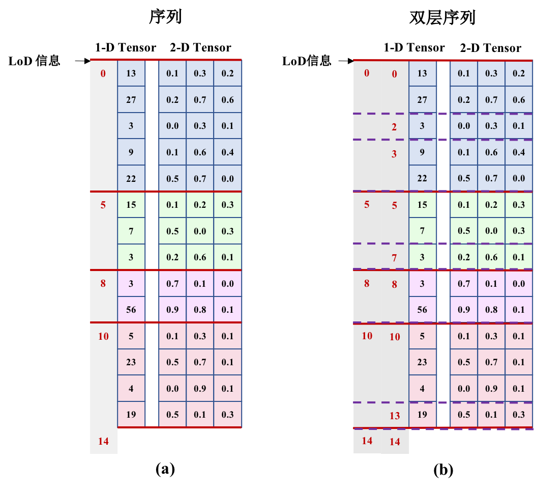 doc/fluid/images/LoDTensor.png