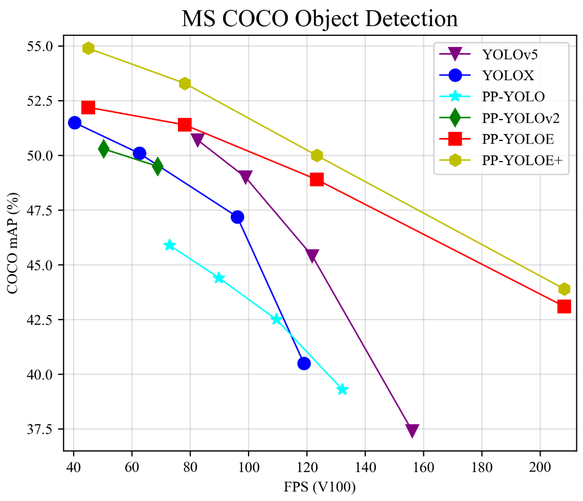 docs/images/ppyoloe_plus_map_fps.png