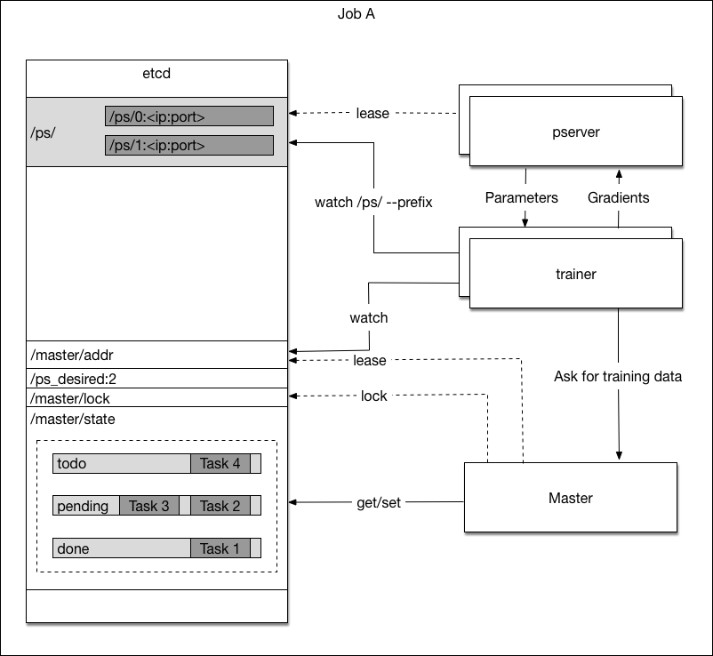 doc/v2/design/cluster_train/src/paddle-etcd.png