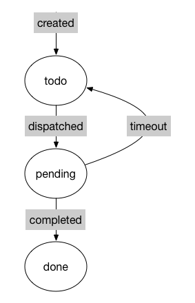 doc/v2/design/cluster_train/src/paddle-task-states.png