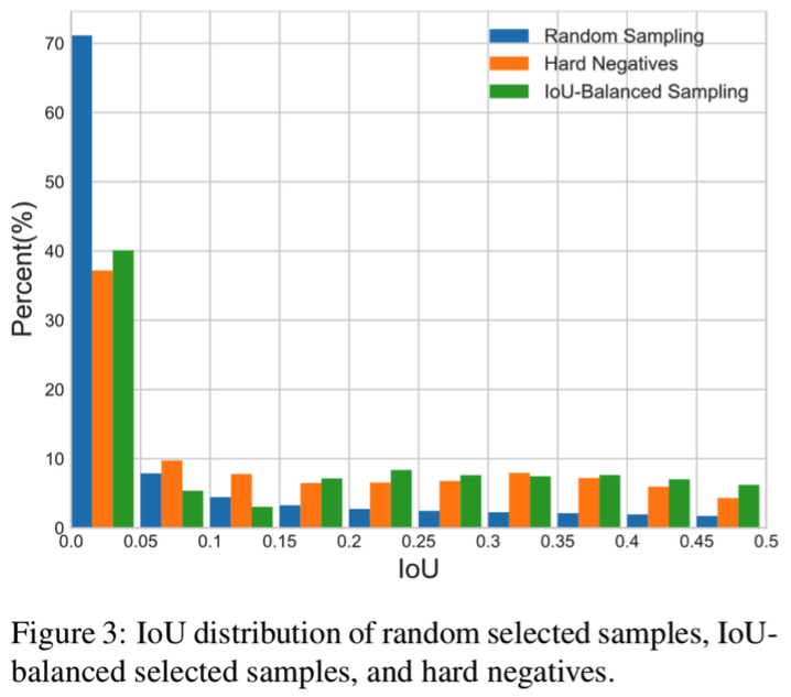 docs/images/models/libra_rcnn_iou_distribution.png