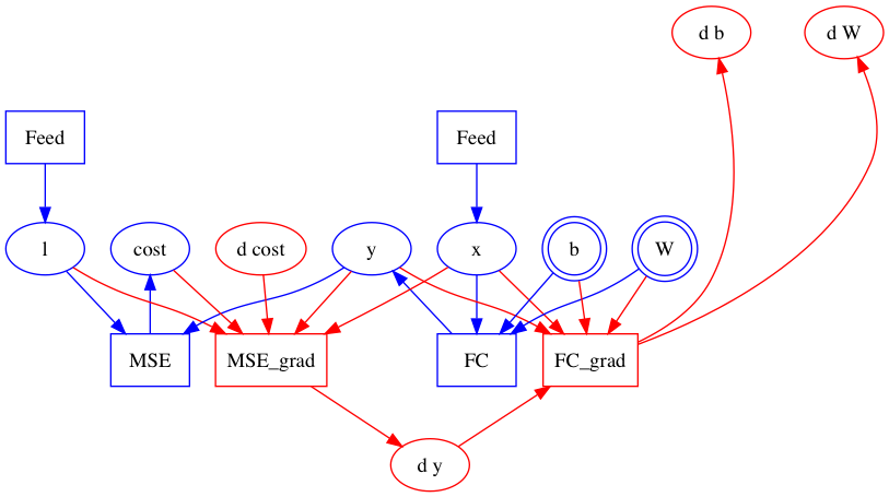 doc/design/images/graph_construction_example_forward_backward.png