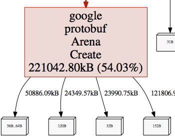 doc/fluid/howto/optimization/memory_protobuf_arena.png