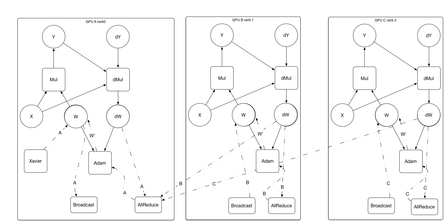 paddle/framework/images/multigpu_allreduce.png