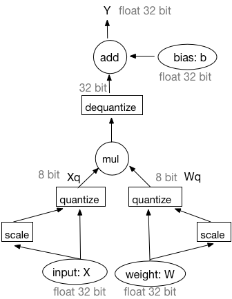 doc/fluid/design/quantization/quantization_forward.png